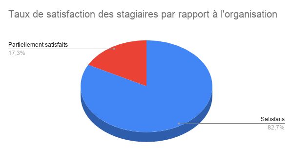 Taux de satisfaction des stagiaires par rapport à l'organisation