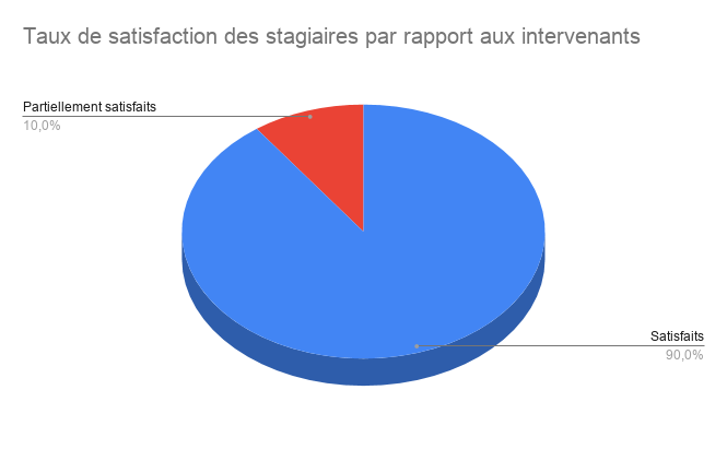 Taux de satisfaction des stagiaires par rapport aux intervenants